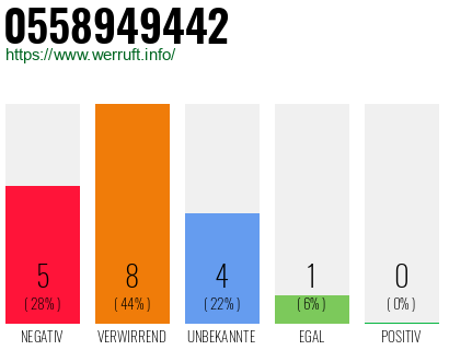 Rufnummer 0558949442 Telefonnummer 0558949442