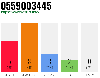 Rufnummer 0559003445 Telefonnummer 0559003445