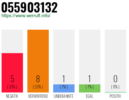 Rufnummer 055903132 Telefonnummer 055903132