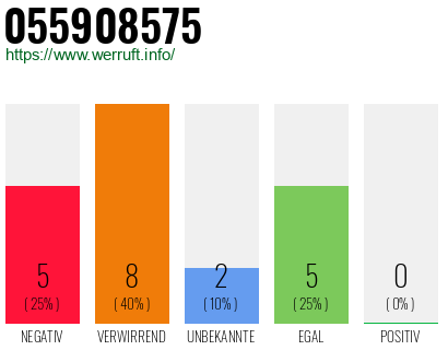 Rufnummer 055908575 Telefonnummer 055908575