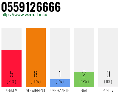 Rufnummer 0559126666 Telefonnummer 0559126666