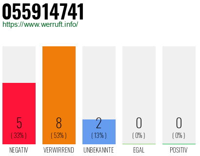 Rufnummer 055914741 Telefonnummer 055914741