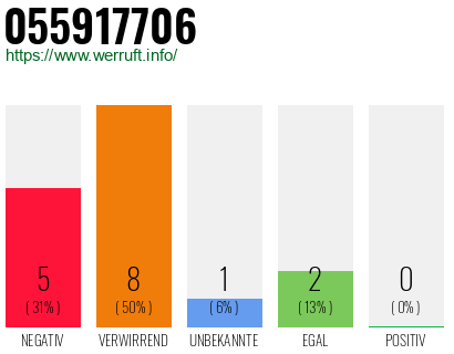 Rufnummer 055917706 Telefonnummer 055917706