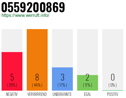 Rufnummer 0559200869 Telefonnummer 0559200869