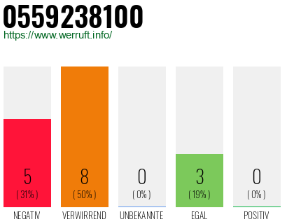Rufnummer 0559238100 Telefonnummer 0559238100
