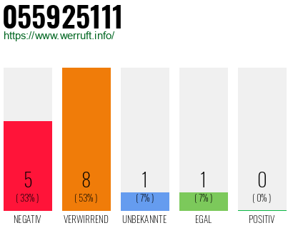 Rufnummer 055925111 Telefonnummer 055925111