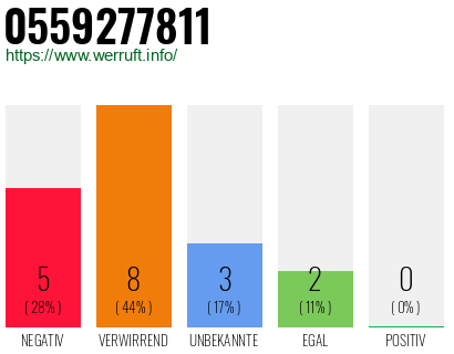 Rufnummer 0559277811 Telefonnummer 0559277811
