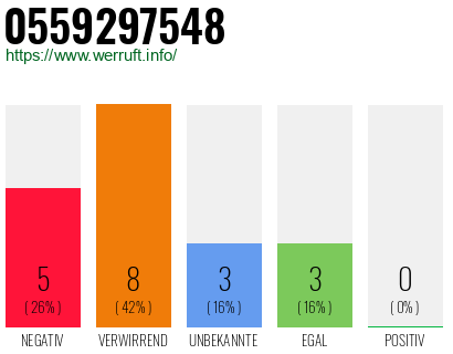 Rufnummer 0559297548 Telefonnummer 0559297548