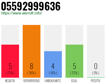 Rufnummer 05592999636 Telefonnummer 05592999636