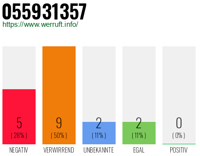 Rufnummer 055931357 Telefonnummer 055931357