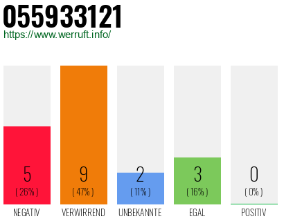 Rufnummer 055933121 Telefonnummer 055933121