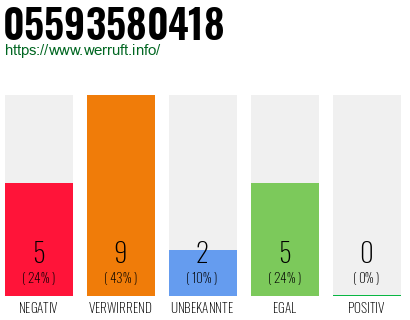 Rufnummer 05593580418 Telefonnummer 05593580418