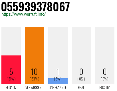 Rufnummer 055939378067 Telefonnummer 055939378067