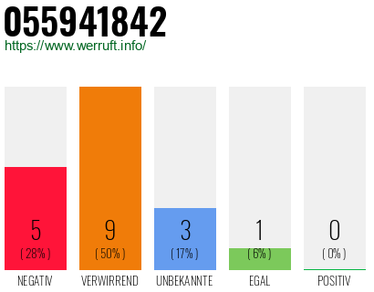 Rufnummer 055941842 Telefonnummer 055941842