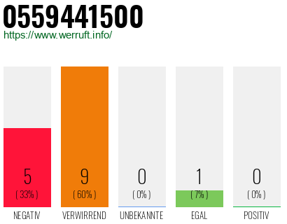 Rufnummer 0559441500 Telefonnummer 0559441500