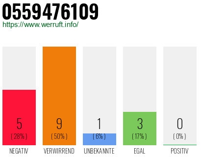 Rufnummer 0559476109 Telefonnummer 0559476109