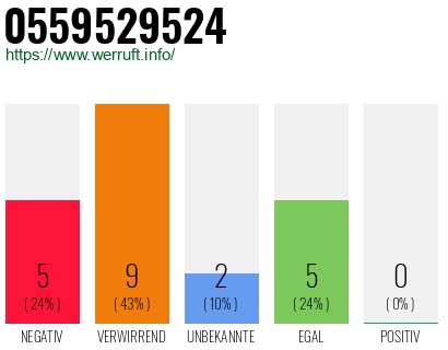 Rufnummer 0559529524 Telefonnummer 0559529524