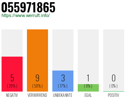 Rufnummer 055971865 Telefonnummer 055971865