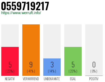 Rufnummer 0559719217 Telefonnummer 0559719217
