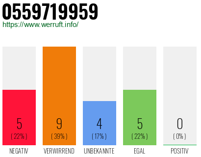 Rufnummer 0559719959 Telefonnummer 0559719959