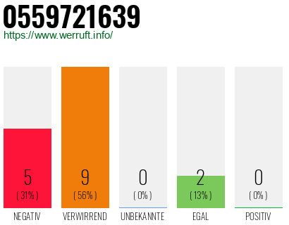 Rufnummer 0559721639 Telefonnummer 0559721639