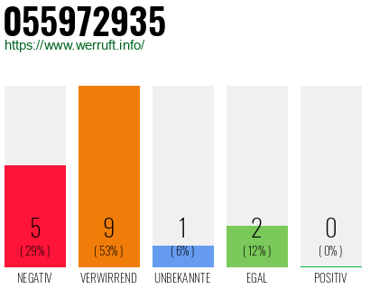 Rufnummer 055972935 Telefonnummer 055972935