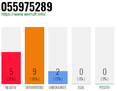 Rufnummer 055975289 Telefonnummer 055975289