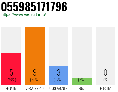 Rufnummer 055985171796 Telefonnummer 055985171796