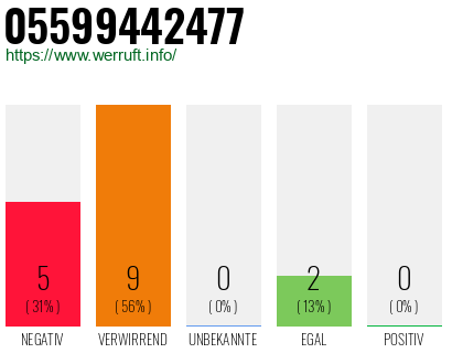 Rufnummer 05599442477 Telefonnummer 05599442477