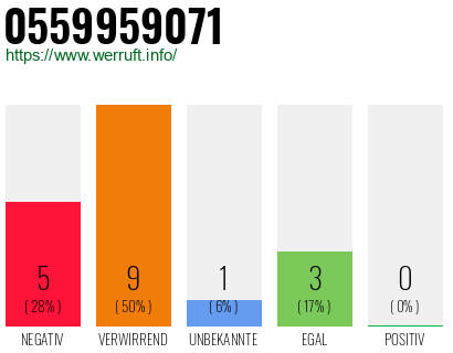Rufnummer 0559959071 Telefonnummer 0559959071