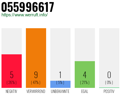 Rufnummer 055996617 Telefonnummer 055996617