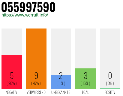 Rufnummer 055997590 Telefonnummer 055997590