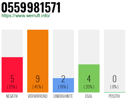 Rufnummer 0559981571 Telefonnummer 0559981571