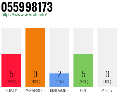 Rufnummer 055998173 Telefonnummer 055998173