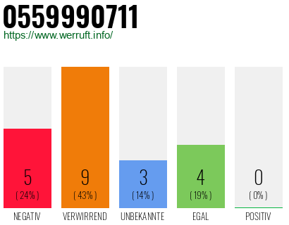 Rufnummer 0559990711 Telefonnummer 0559990711