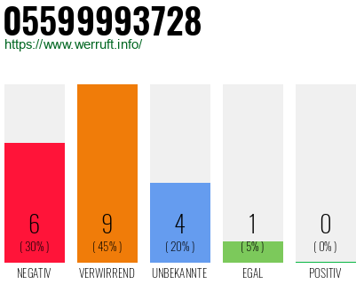 Rufnummer 05599993728 Telefonnummer 05599993728