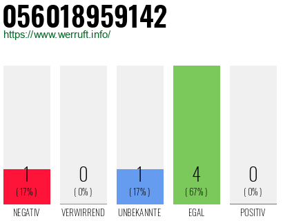 Rufnummer 056018959142 Telefonnummer 056018959142