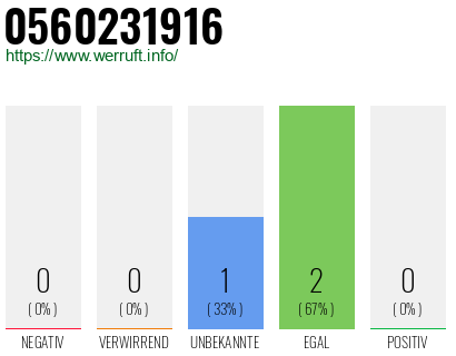Rufnummer 0560231916 Telefonnummer 0560231916
