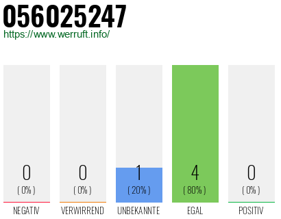 Rufnummer 056025247 Telefonnummer 056025247