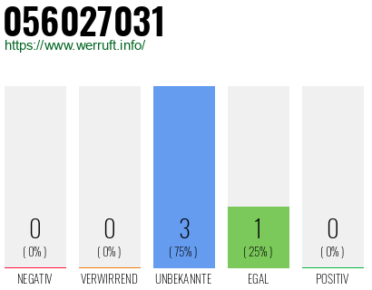 Rufnummer 056027031 Telefonnummer 056027031