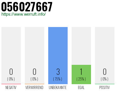 Rufnummer 056027667 Telefonnummer 056027667