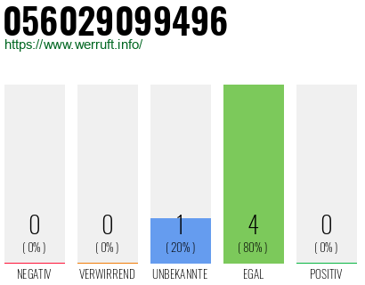 Rufnummer 056029099496 Telefonnummer 056029099496