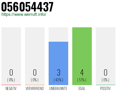 Rufnummer 056054437 Telefonnummer 056054437