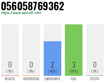 Rufnummer 056058769362 Telefonnummer 056058769362