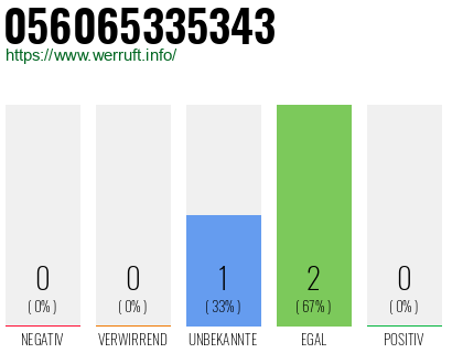 Rufnummer 056065335343 Telefonnummer 056065335343