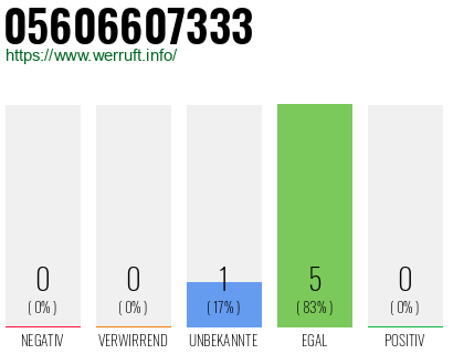 Rufnummer 05606607333 Telefonnummer 05606607333