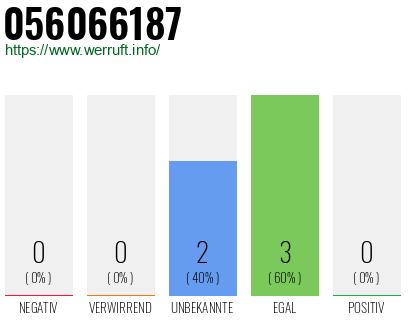Rufnummer 056066187 Telefonnummer 056066187