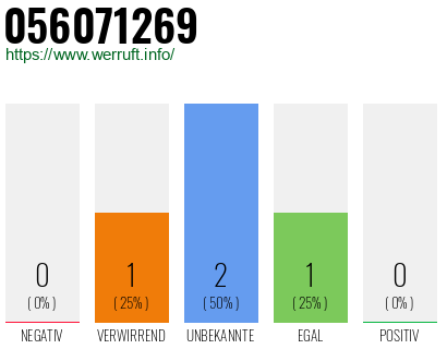 Rufnummer 056071269 Telefonnummer 056071269