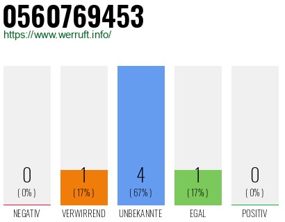 Rufnummer 0560769453 Telefonnummer 0560769453