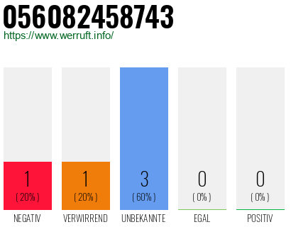 Rufnummer 056082458743 Telefonnummer 056082458743